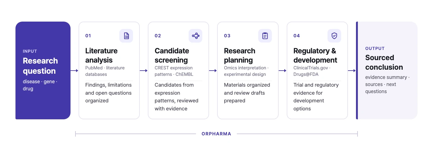 ORPharma workflow: research question → 01 literature analysis → 02 candidate screening → 03 research planning → 04 regulatory and development → sourced conclusion