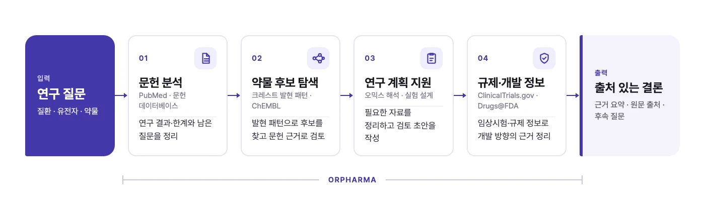오르파마 활용 흐름: 연구 질문 → 01 문헌 분석 → 02 약물 후보 탐색 → 03 연구 계획 지원 → 04 규제·개발 정보 → 출처 있는 결론